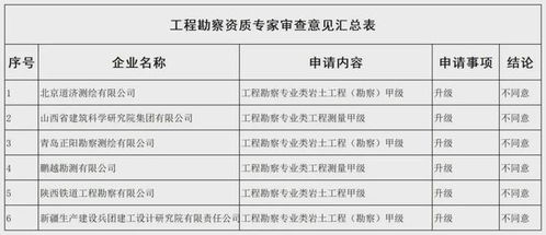 勘察設(shè)計(jì)資質(zhì)申請(qǐng)全軍覆沒(méi)，住房城鄉(xiāng)建設(shè)部公示新一批審查意見(jiàn)引發(fā)行業(yè)反思